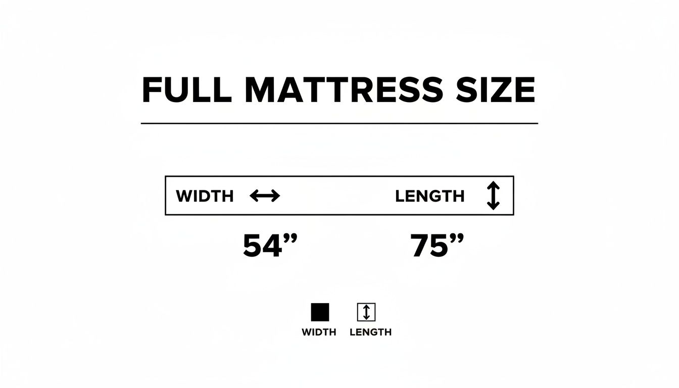 A diagram displaying the dimensions of a full size mattress, showing a width of 54 inches and a length of 75 inches.