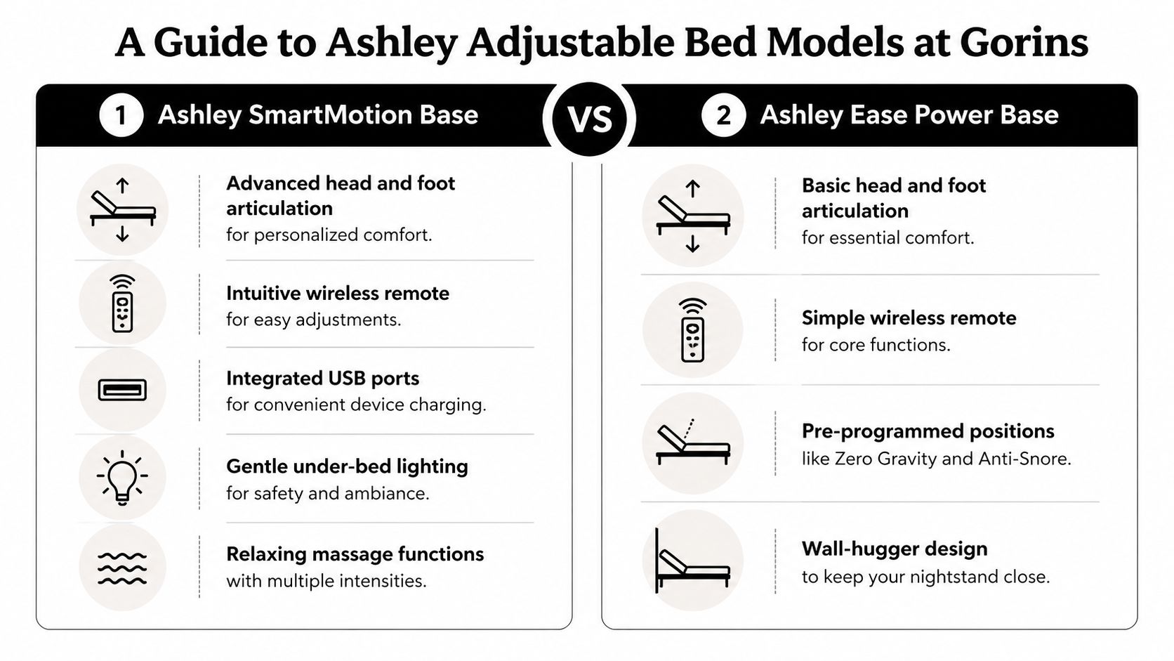 A comparison chart showing features of Ashley SmartMotion and Ease adjustable bed bases at Gorins furniture store.