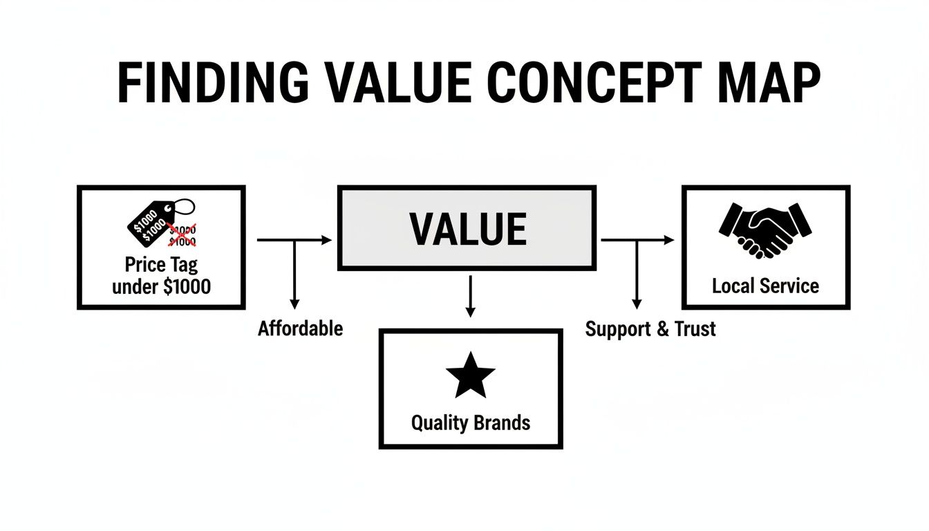 A concept map showing how value is found through affordable pricing, quality brands, and local service.