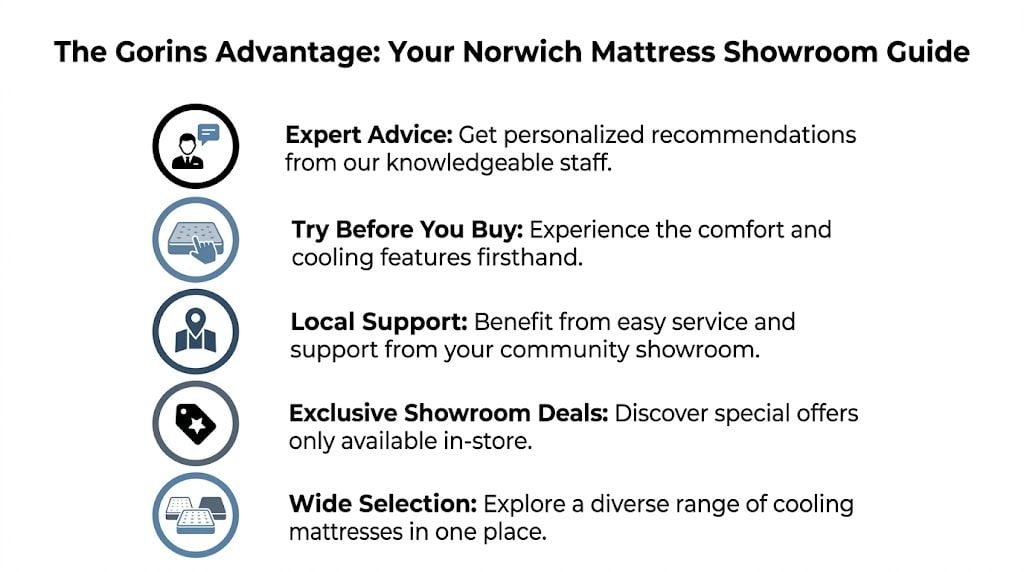 A list of benefits for visiting the Gorins mattress showroom in Norwich for expert sleep solutions.