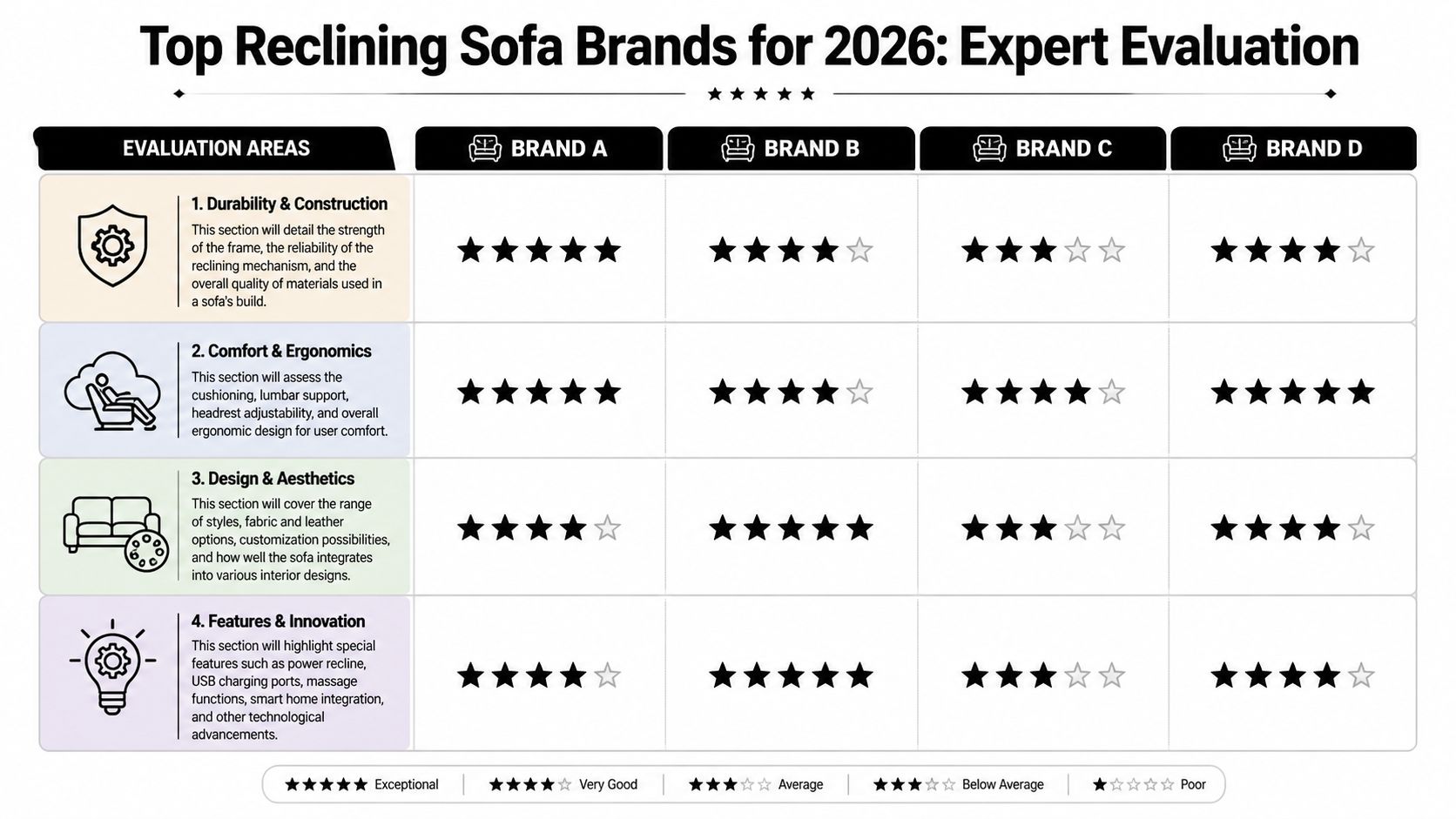 A comparison chart showing 2026 expert ratings for four top reclining sofa brands across several criteria.