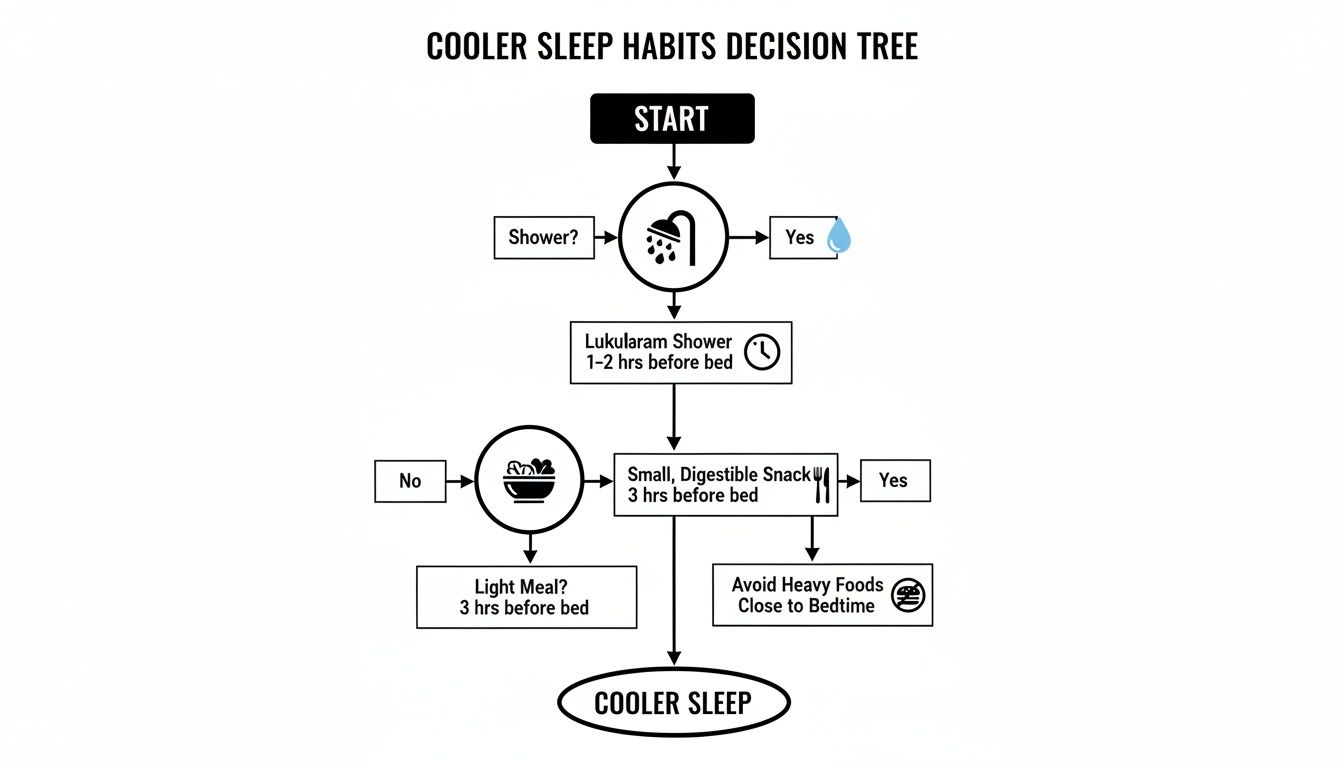 Decision tree illustrating habits and practices for achieving cooler and better sleep.