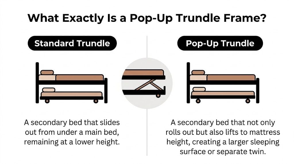 A diagram comparing a standard trundle bed and a pop-up trundle frame with explanatory text.