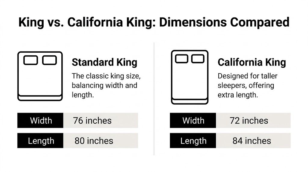 A comparison chart showing the width and length dimensions for Standard King and California King size mattresses.