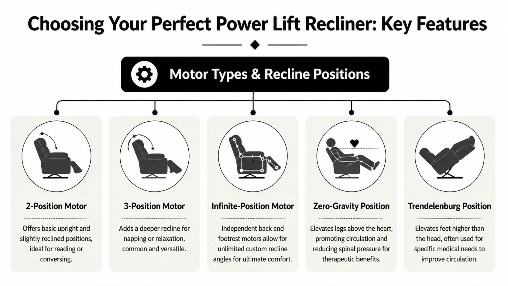 A chart explaining different types of power lift recliner motors and their specific reclining positions.