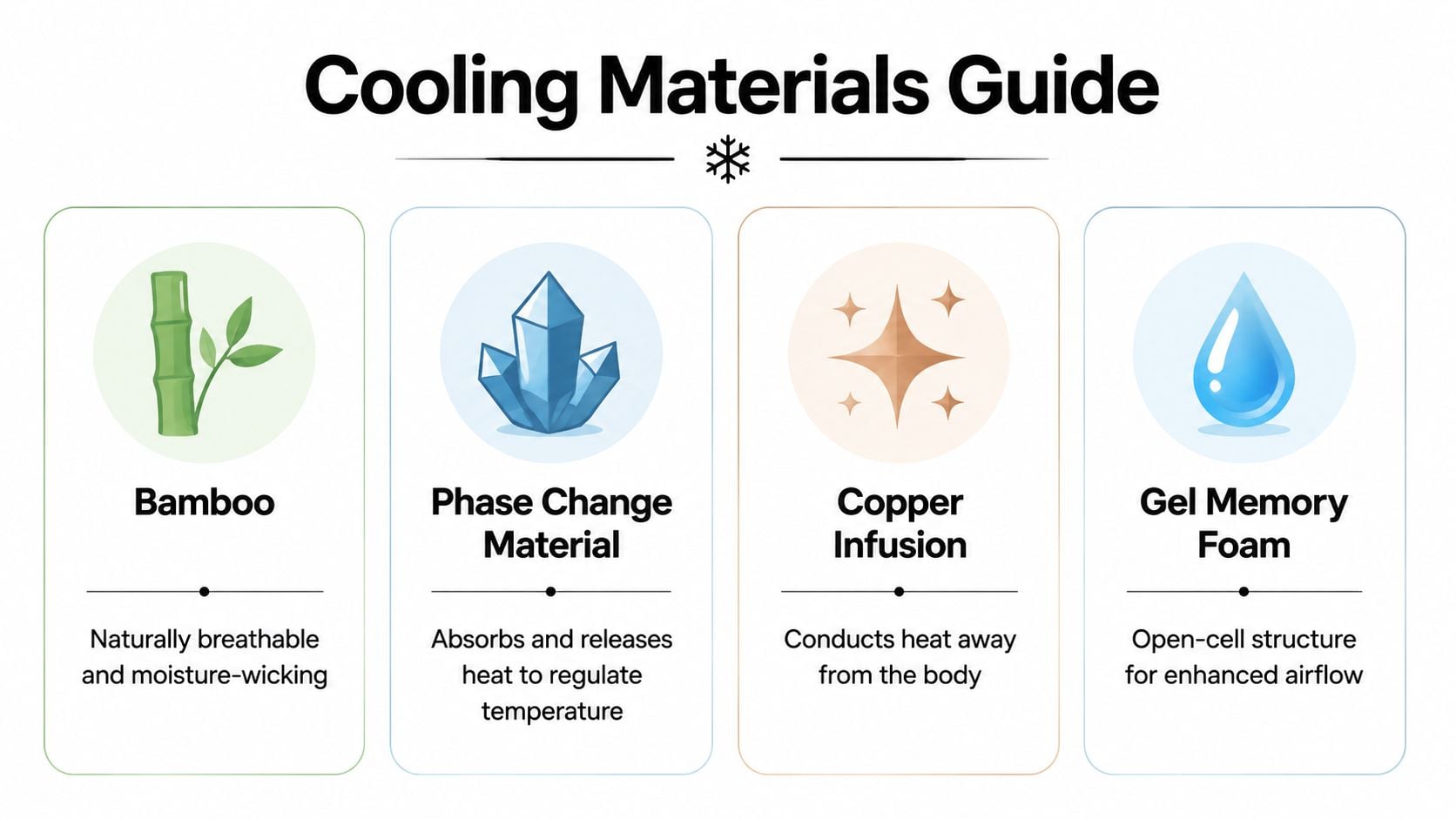 A Cooling Materials Guide infographic showing four materials: bamboo, phase change material, copper infusion, and gel memory foam.