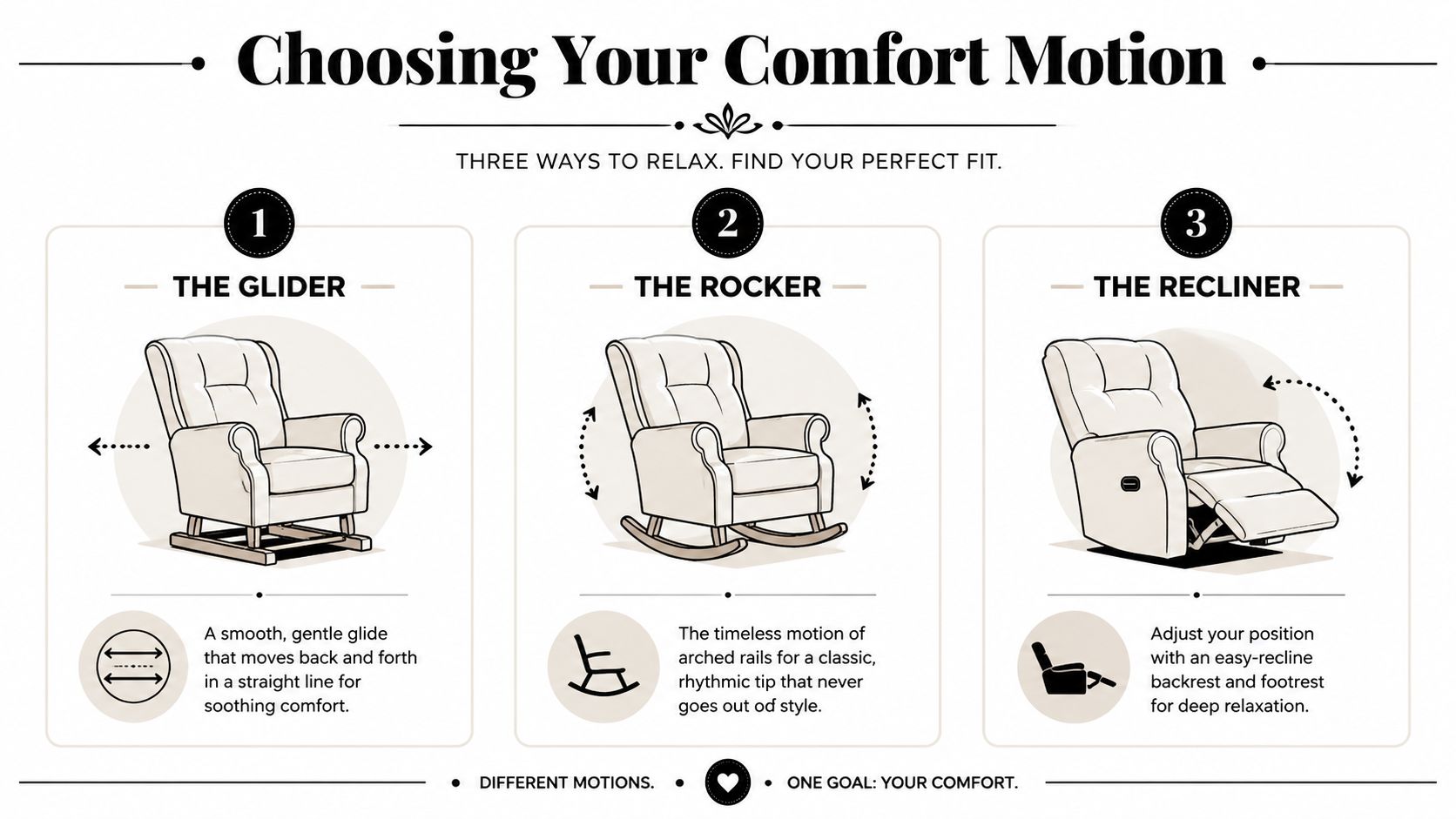 An infographic comparing the comfort motions of a glider, a rocker, and a recliner chair.