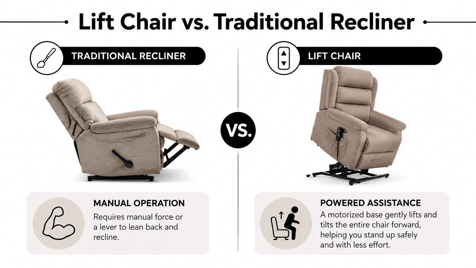 A comparison graphic showing a traditional recliner next to a power lift chair with descriptive text.