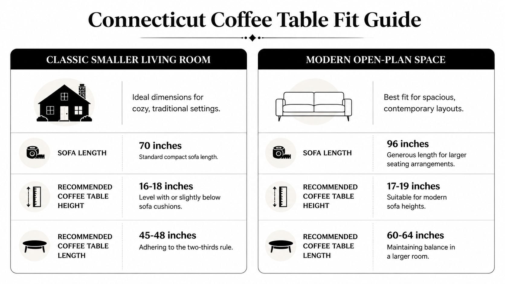 A guide showing recommended coffee table length and height measurements based on sofa size for different living rooms.