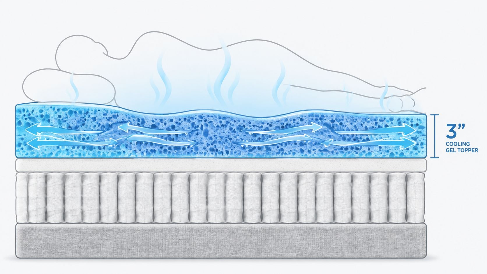 A cross-section illustration of a mattress featuring a three-inch cooling gel topper and pocketed coil support system.
