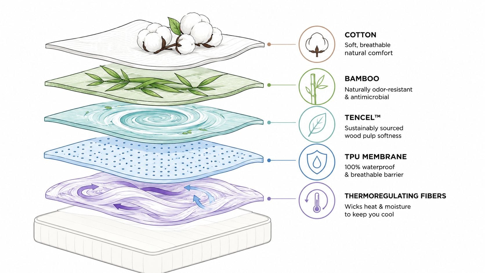 A diagram illustrating the multi-layered construction of a premium mattress protector featuring natural cooling materials.