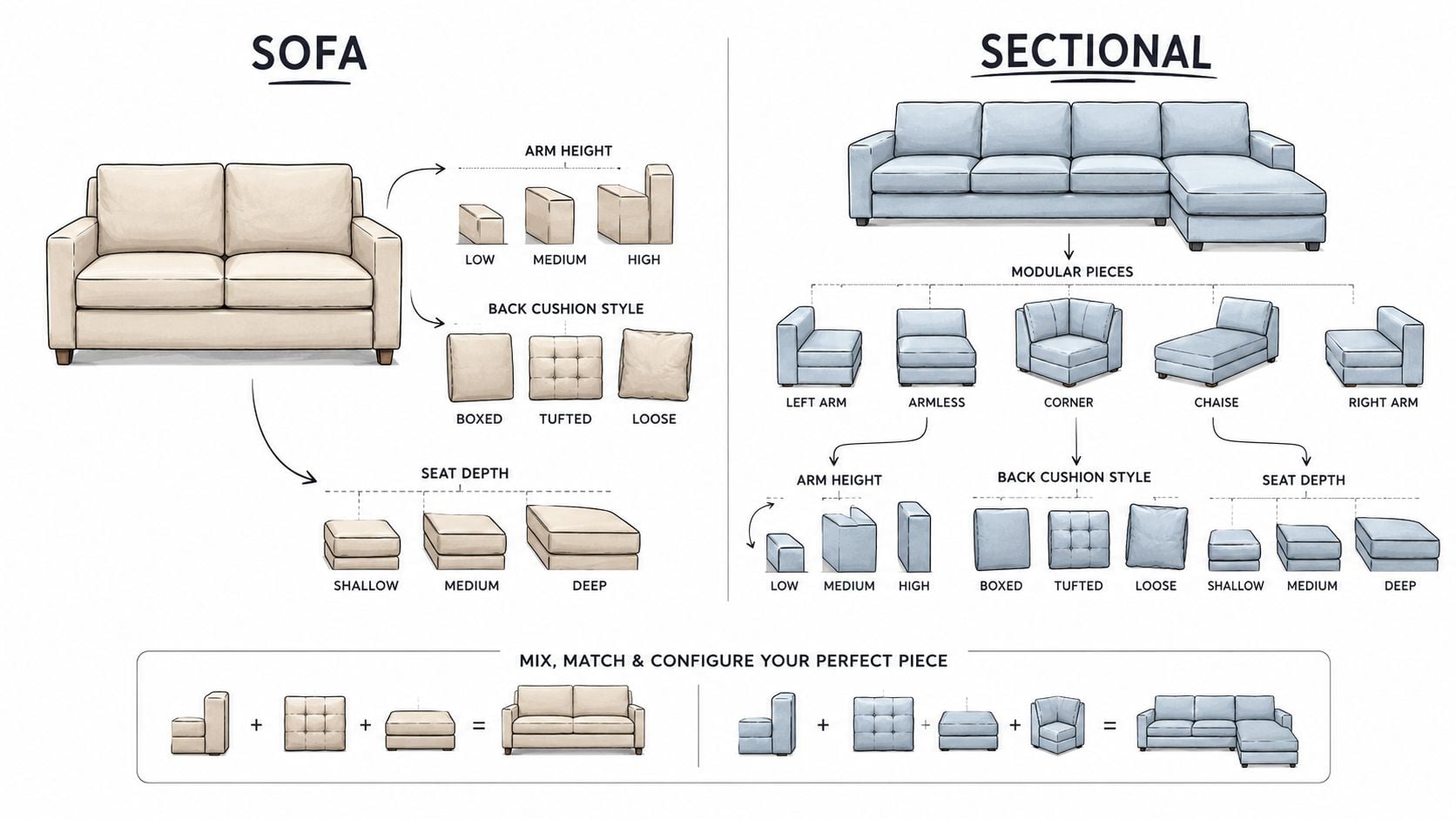 A diagram illustrating design choices and modular components for customizing both standard sofas and sectional furniture.