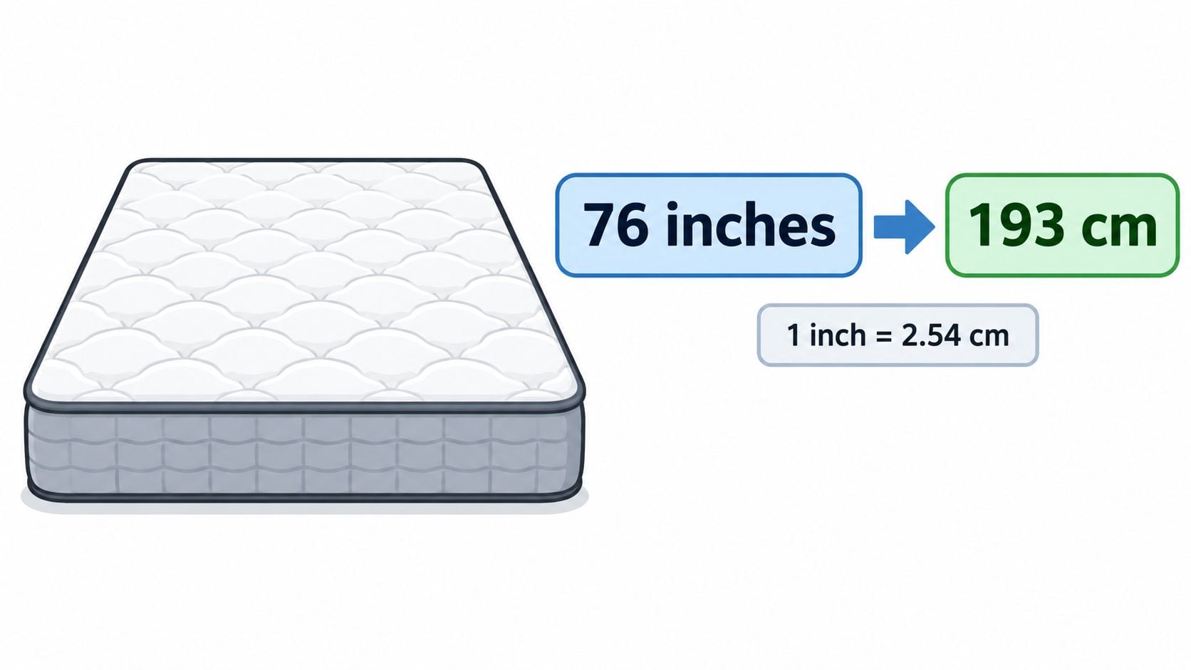 A mattress size comparison graphic showing the conversion of 76 inches to 193 centimeters.