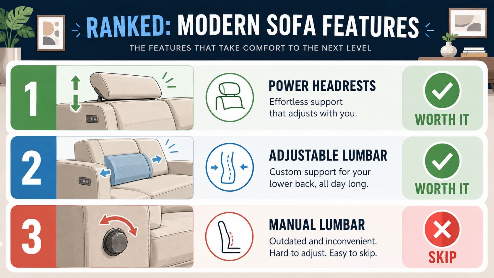 A ranking chart illustrating modern sofa features including power headrests, adjustable lumbar support, and manual lumbar adjustment.