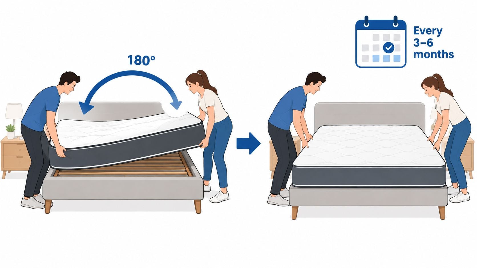 A couple rotating a mattress 180 degrees to maintain it every three to six months.