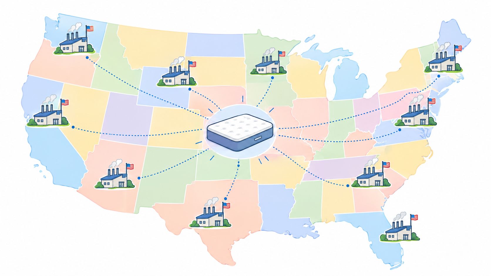 A map of the United States showing multiple factory locations connecting to a single central mattress icon.