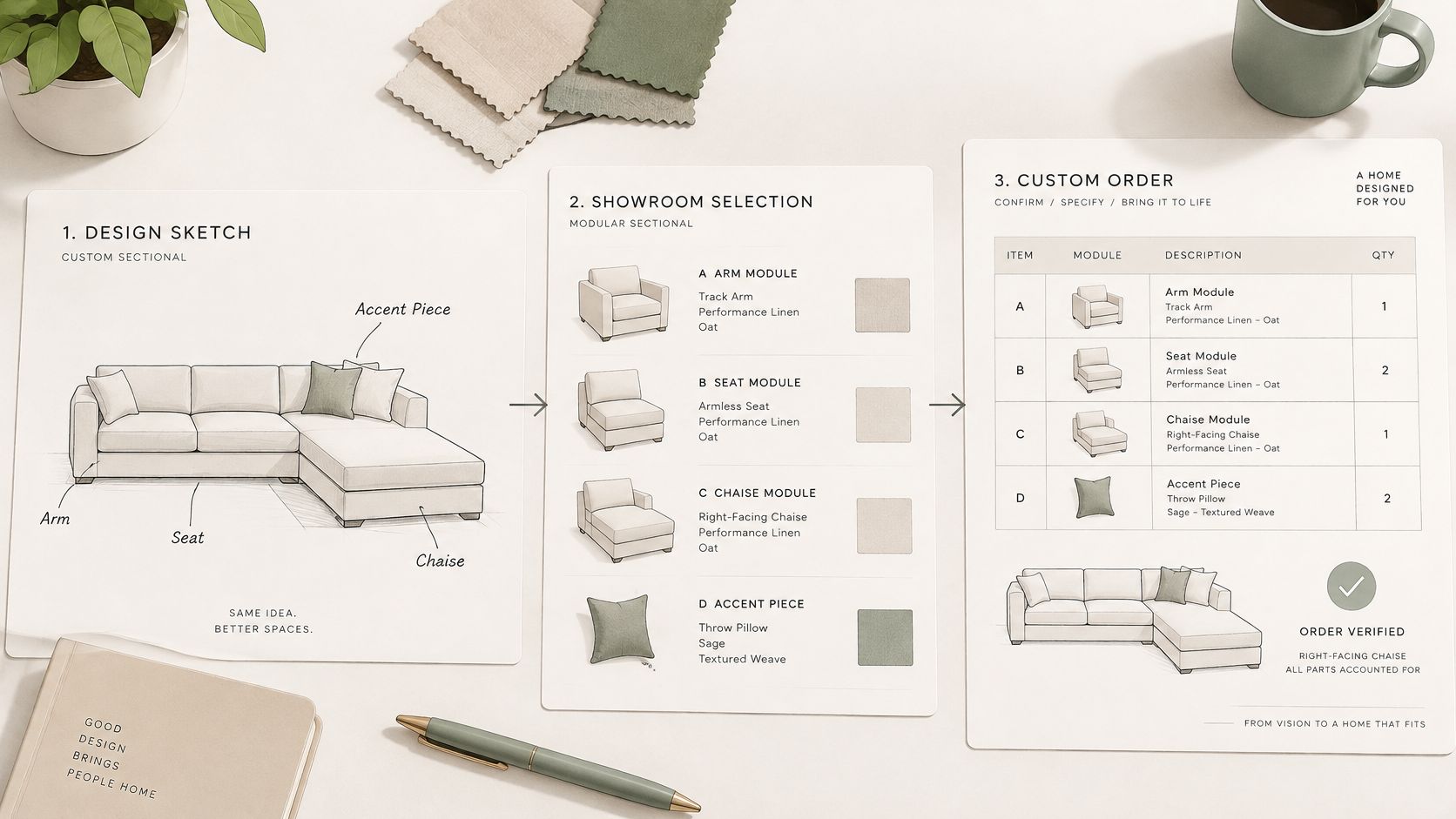 A diagram shows the design process for a custom sectional sofa with a right-facing chaise lounge.
