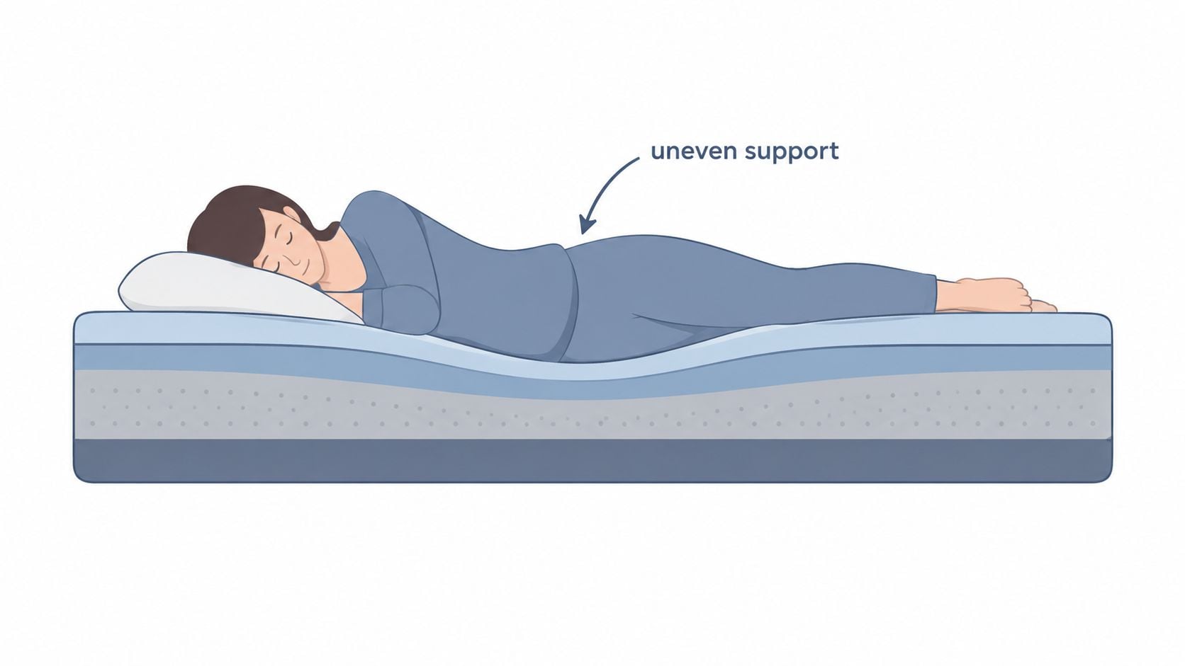 A diagram showing a woman experiencing uneven support while lying on a mattress that is sagging.