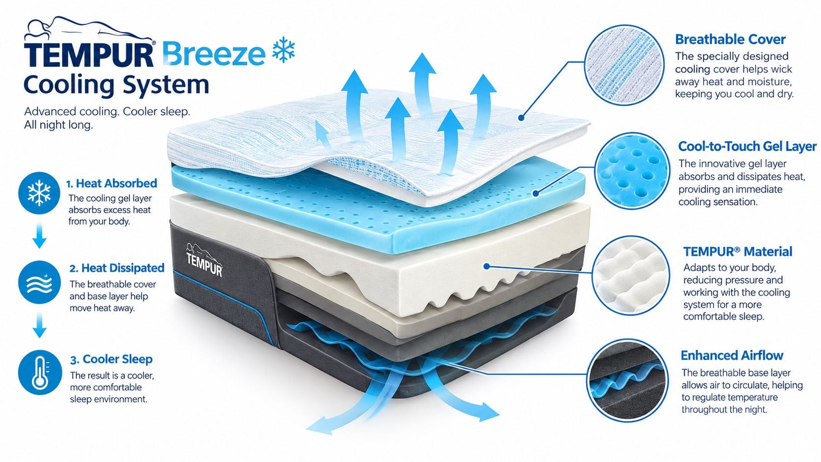 A detailed 3D infographic showing the four layers of the Tempur Breeze cooling mattress system.